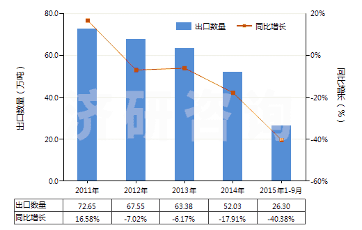 2011-2015年9月中國未煅燒石油焦（含硫量＜3%）(HS27131110)出口量及增速統(tǒng)計(jì)